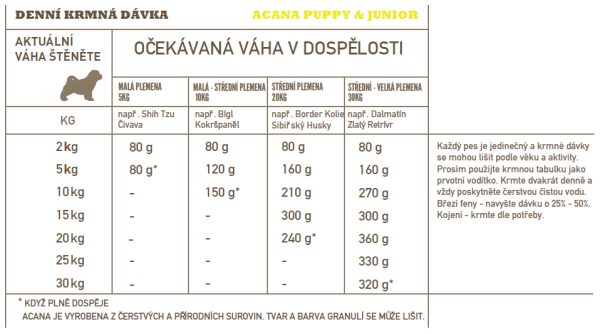 ACANA PUPPY RECIPE 11,4 kg - Image 3