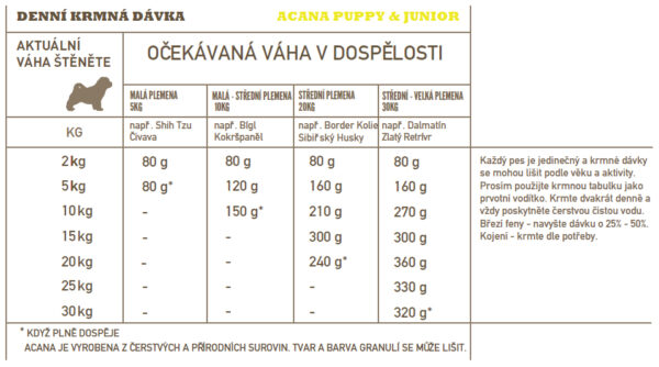 ACANA PUPPY RECIPE 2 kg - Image 3